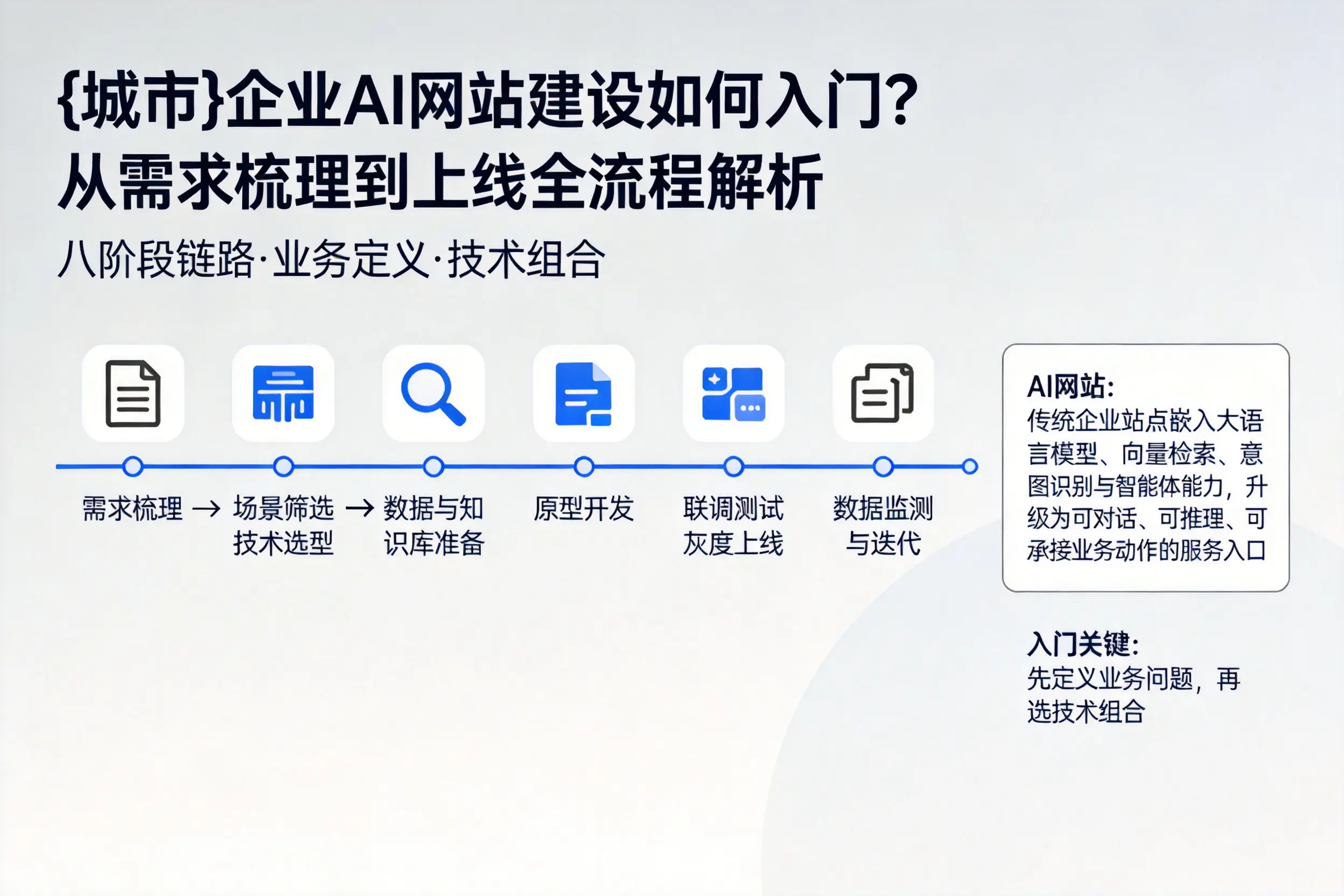 东莞企业AI网站建设如何入门？从需求梳理到上线全流程解析