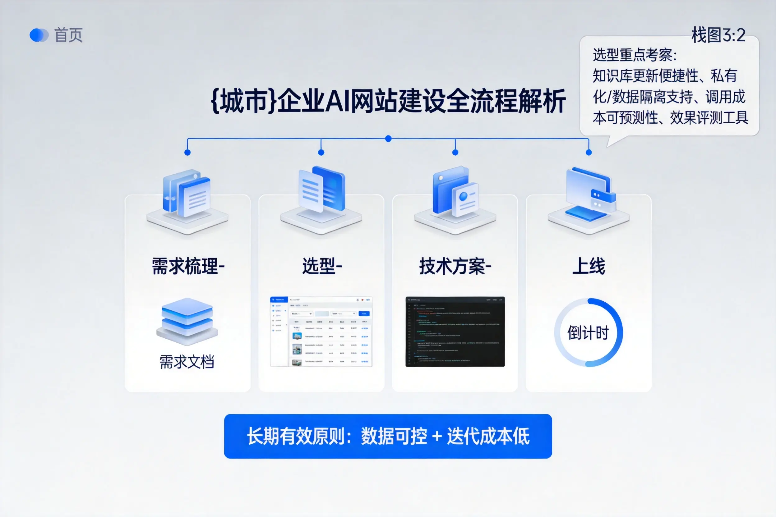 东莞企业AI网站建设如何入门？从需求梳理到上线全流程解析