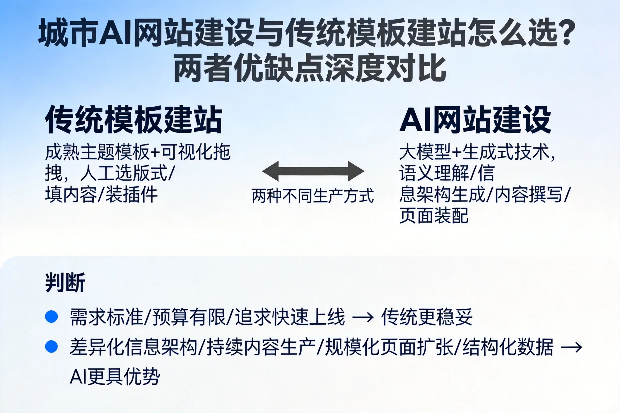 东莞AI网站建设与传统模板建站怎么选？两者优缺点深度对比