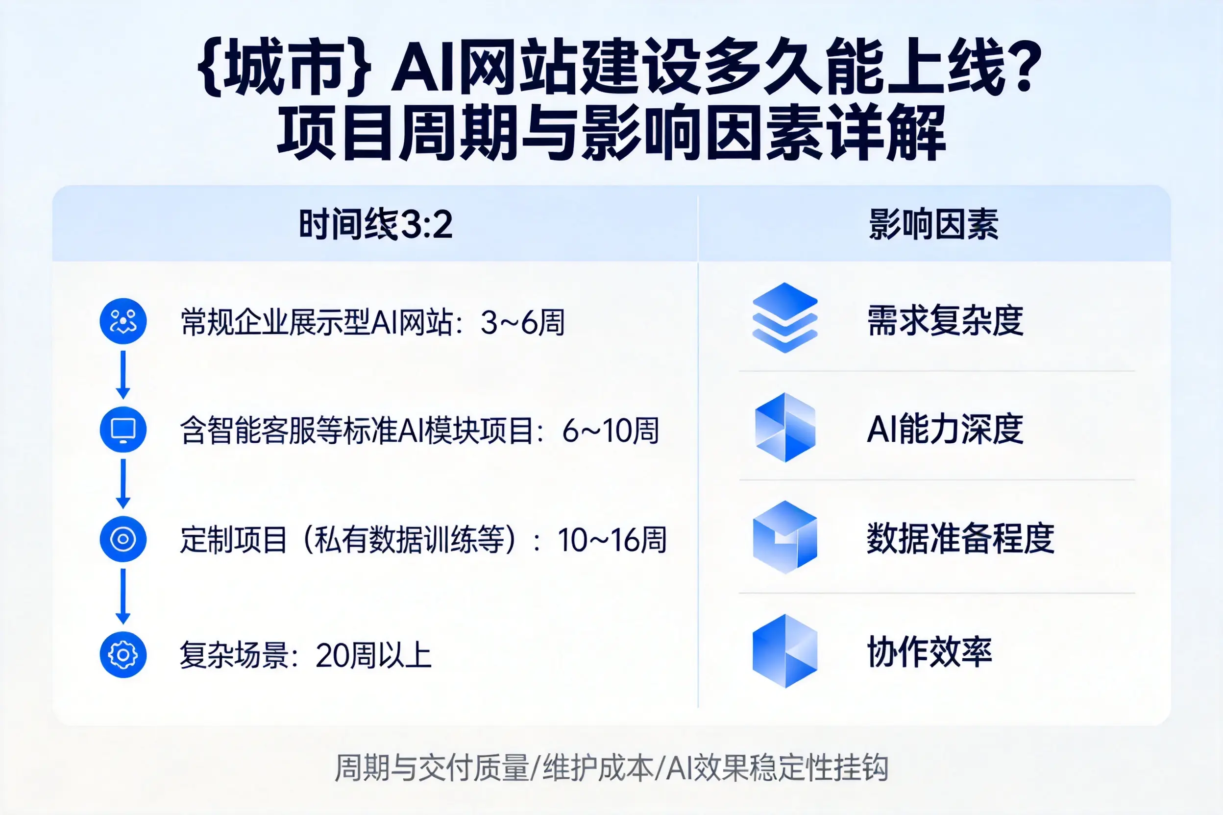 东莞AI网站建设多久能上线？项目周期与影响因素详解