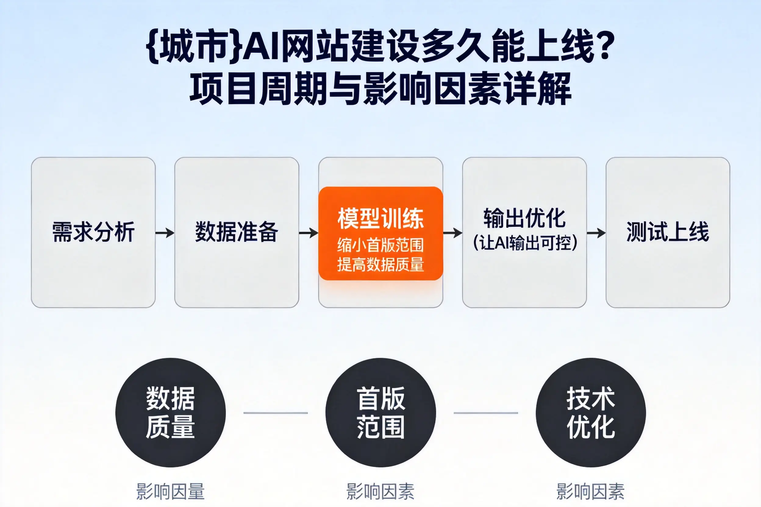 东莞AI网站建设多久能上线？项目周期与影响因素详解