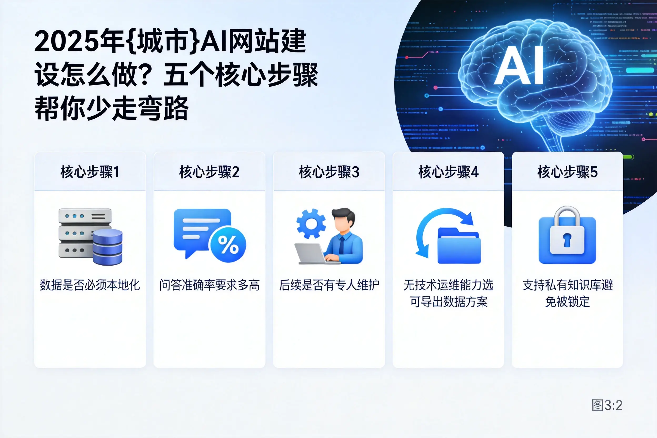 2025年东莞AI网站建设怎么做？五个核心步骤帮你少走弯路