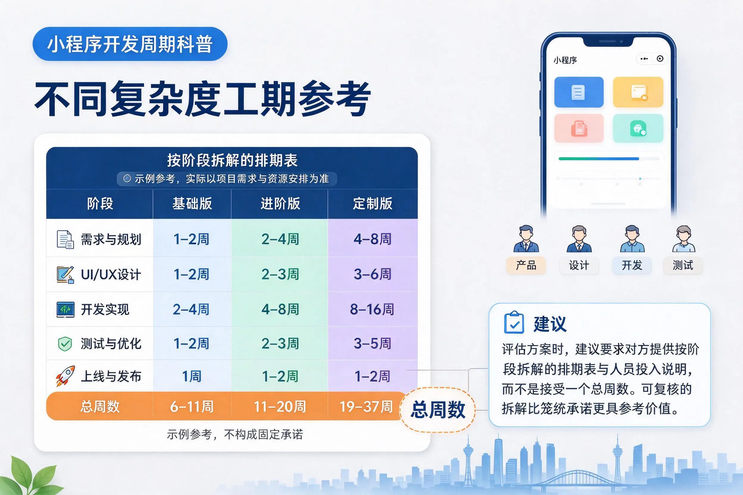 东莞小程序开发周期科普：不同复杂度工期参考