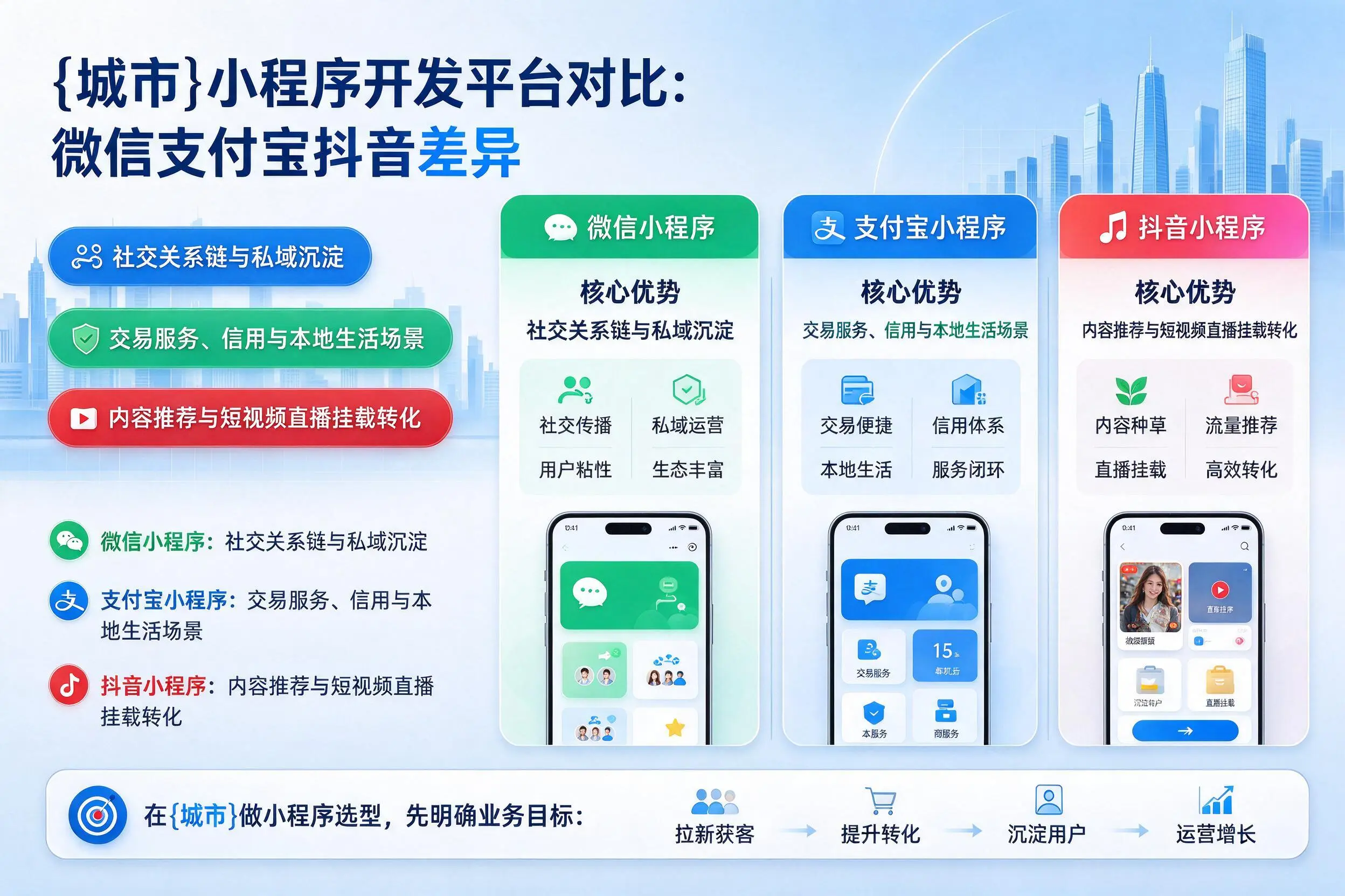 东莞小程序开发平台对比：微信支付宝抖音差异