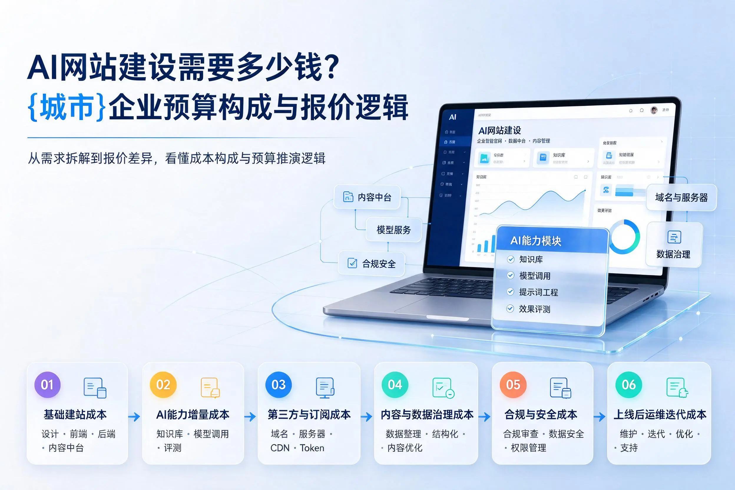 AI网站建设需要多少钱?东莞企业预算构成与报价逻辑
