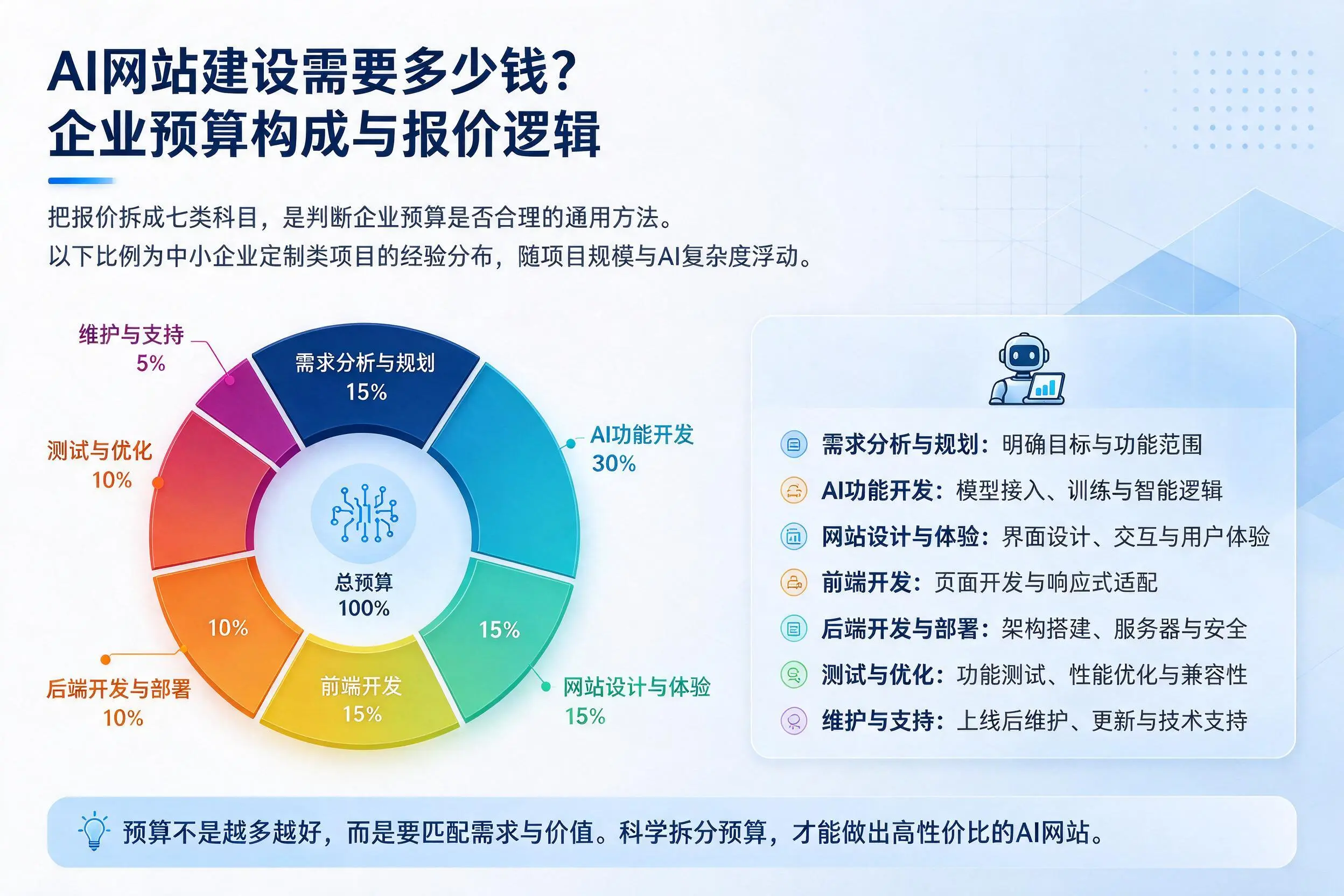 AI网站建设需要多少钱?东莞企业预算构成与报价逻辑