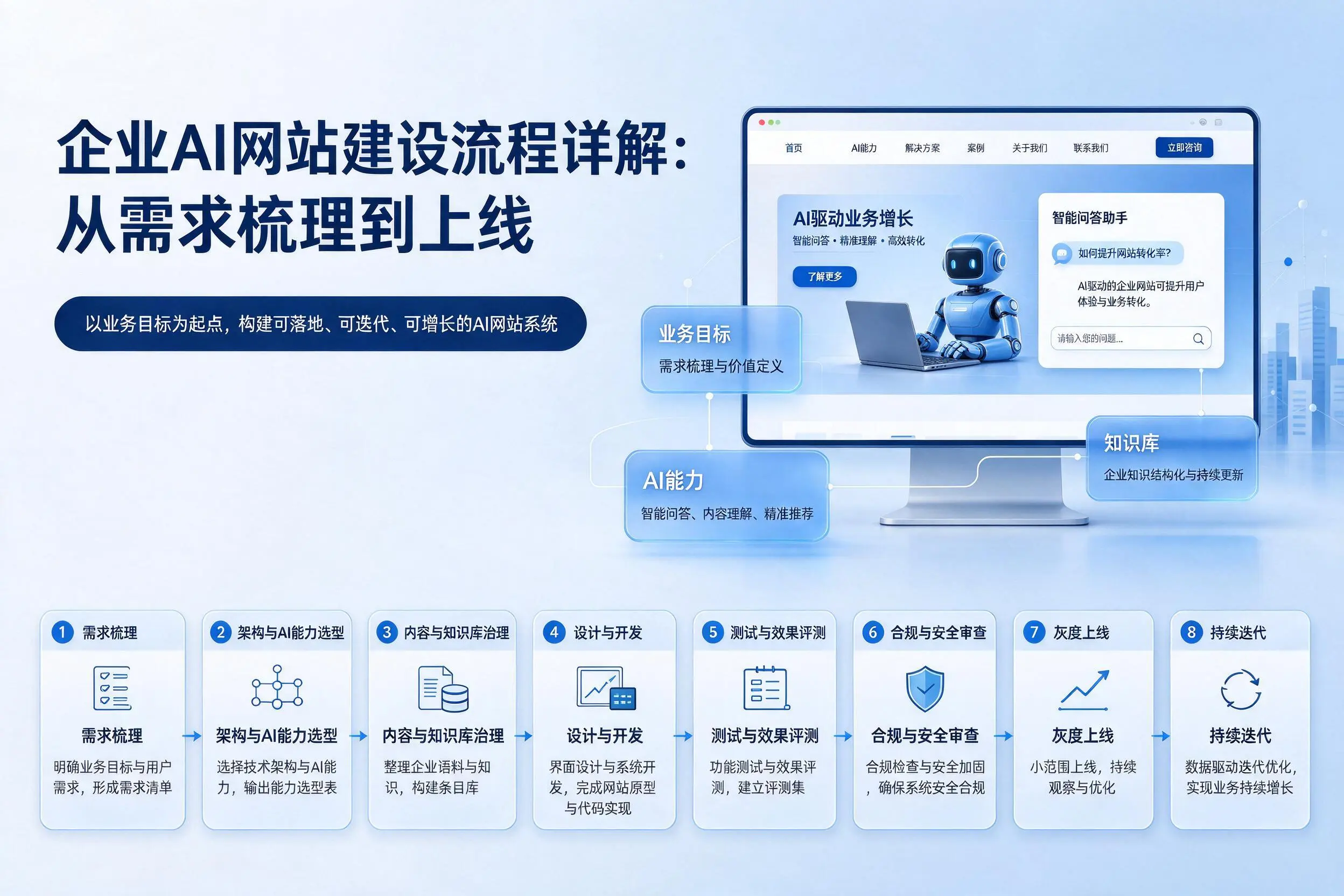 东莞企业AI网站建设流程详解：从需求梳理到上线