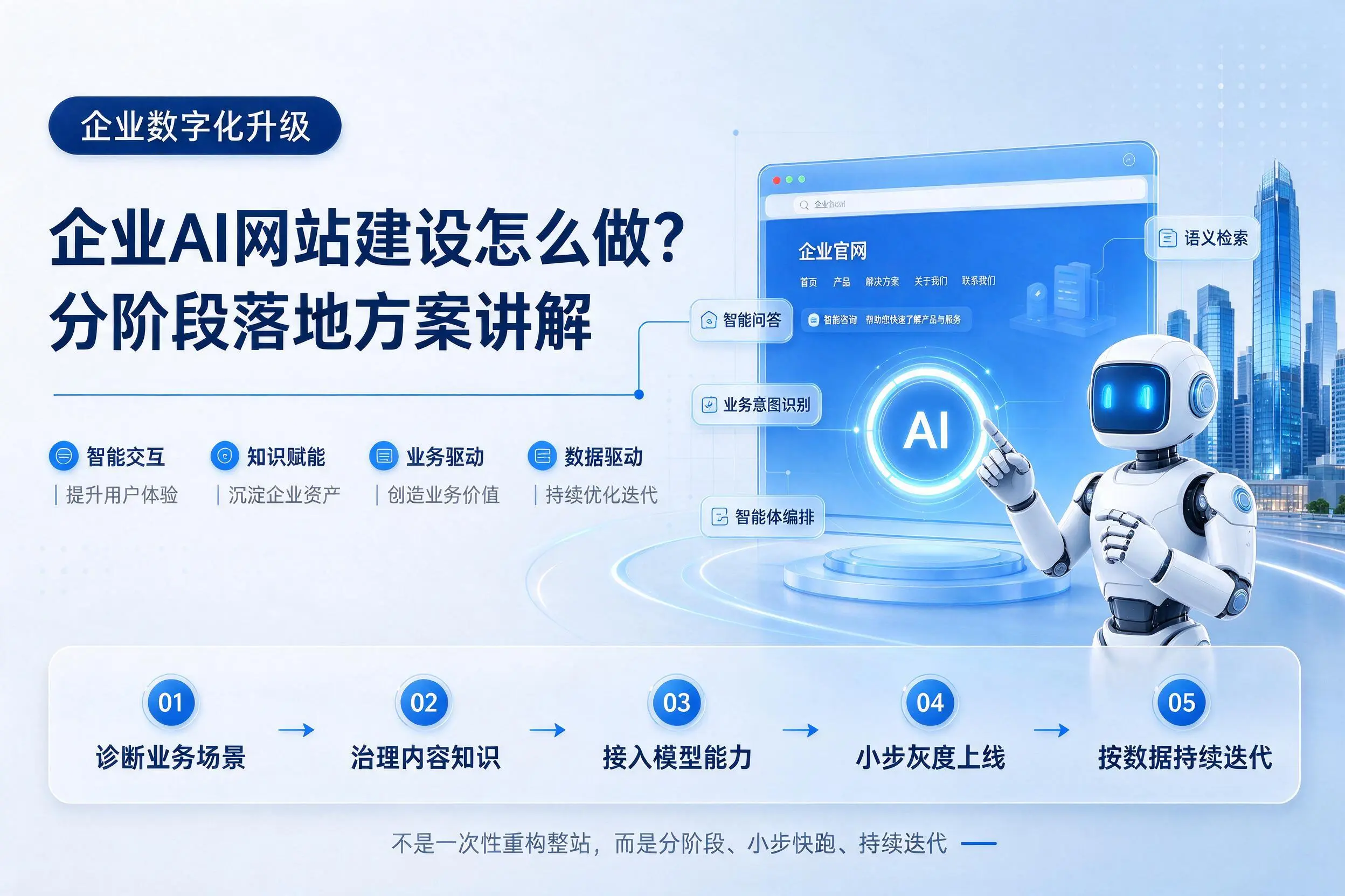 东莞企业AI网站建设怎么做？分阶段落地方案讲解