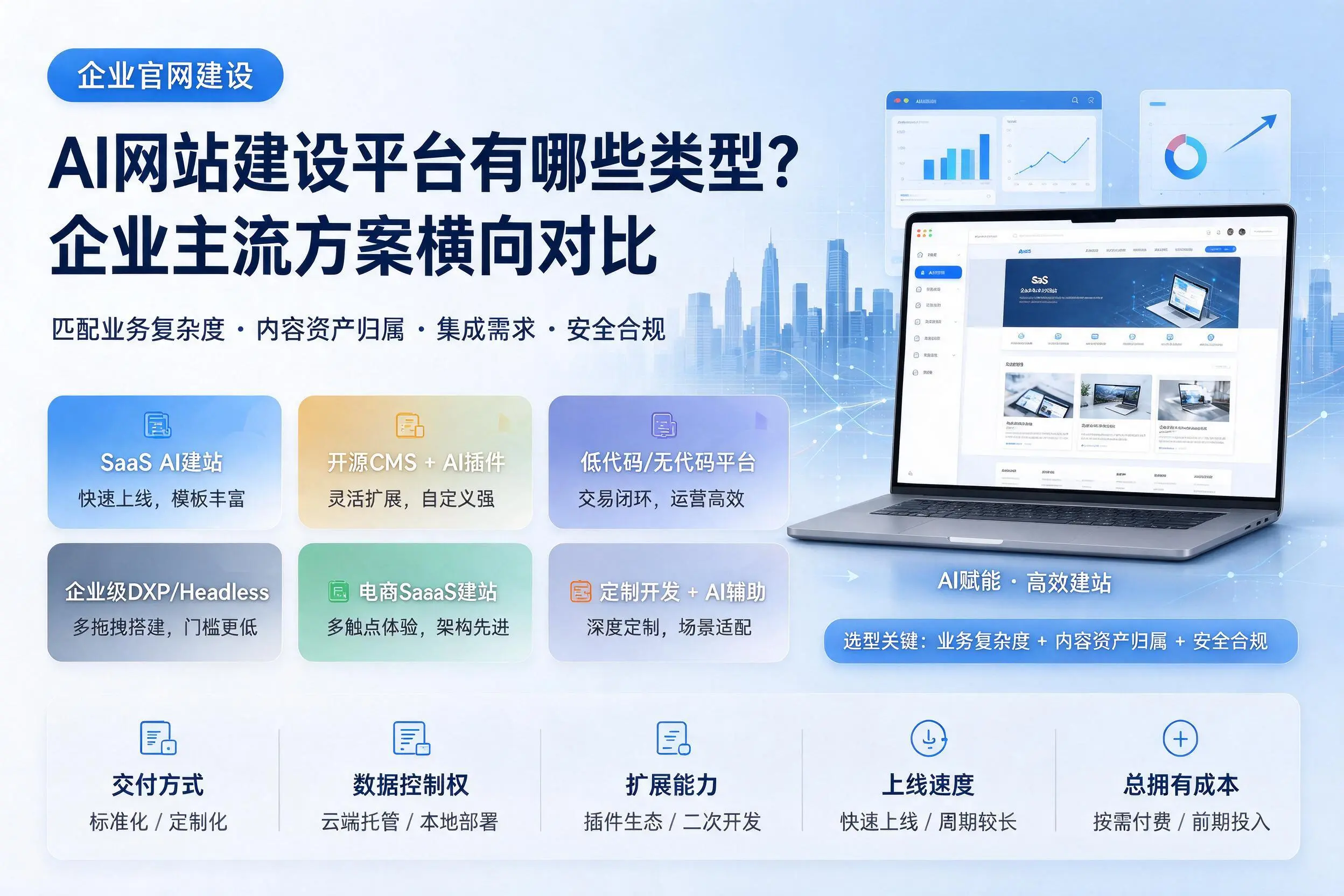 AI网站建设平台有哪些类型？东莞企业主流方案横向对比