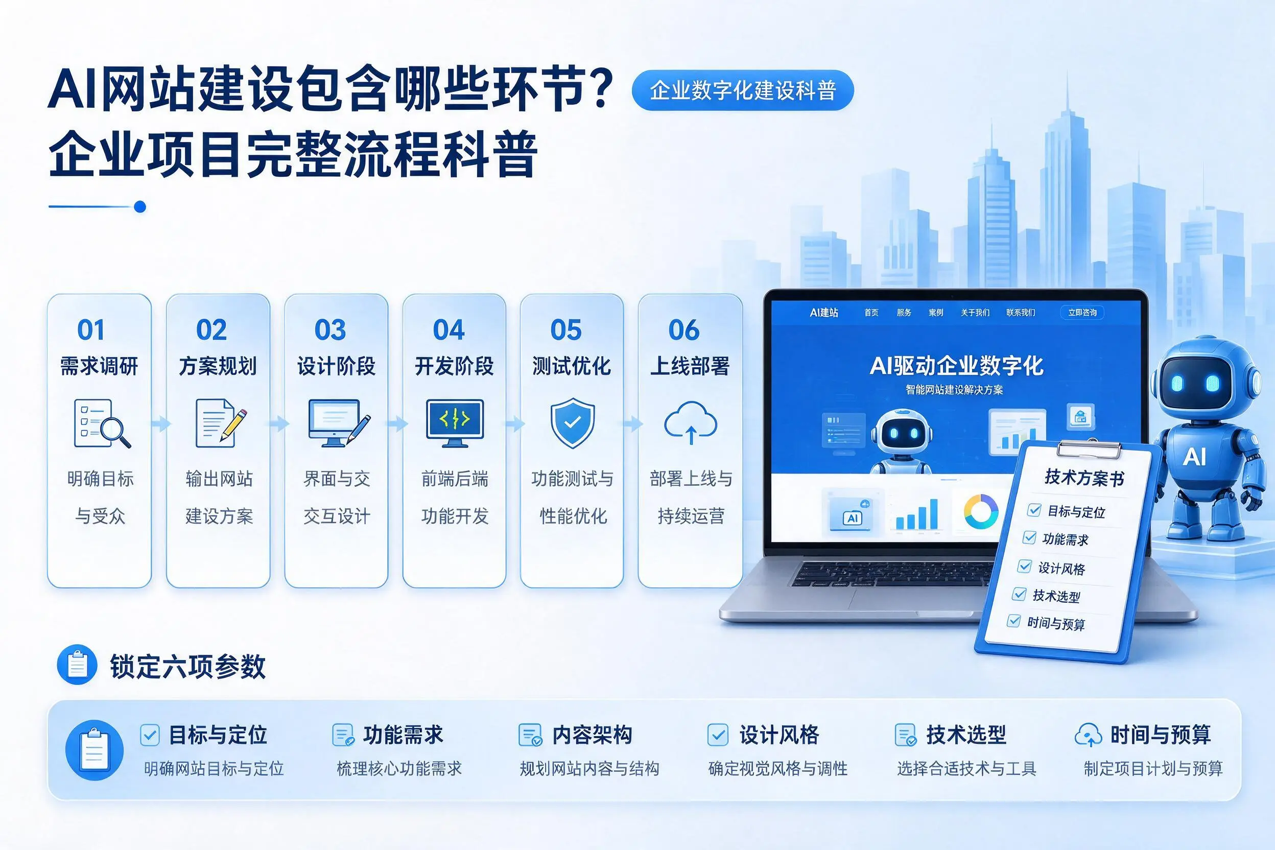 AI网站建设包含哪些环节？东莞企业项目完整流程科普