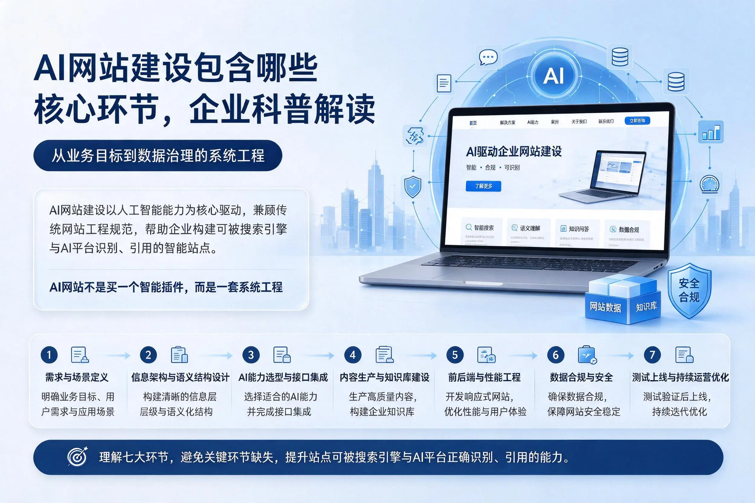 AI网站建设包含哪些核心环节,东莞企业科普解读