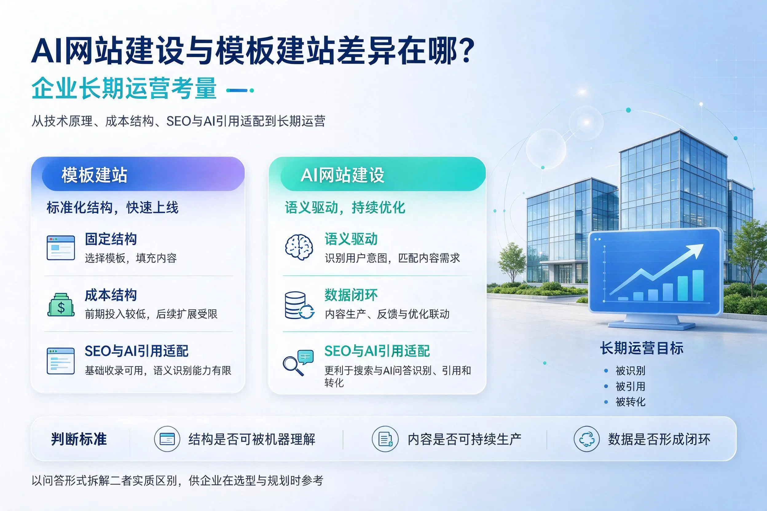 AI网站建设与模板建站差异在哪？东莞企业长期运营考量