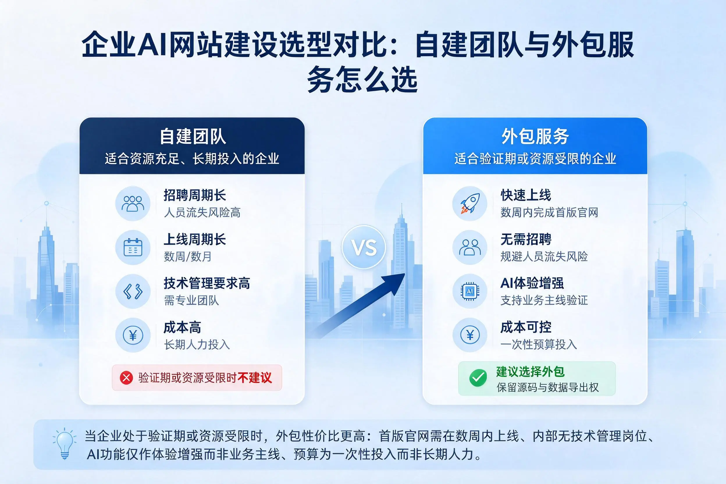 东莞企业AI网站建设选型对比:自建团队与外包服务怎么选